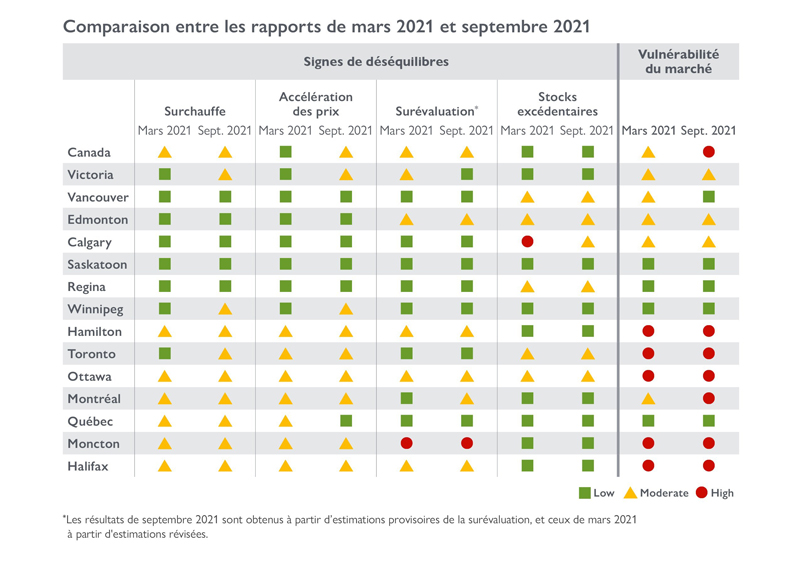 Les déséquilibres sur le marché de l'habitation