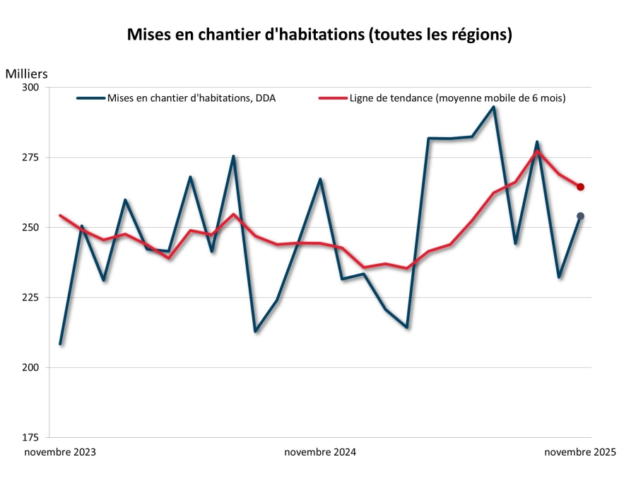 Mises en chantier d'habitations en novembre 2025
