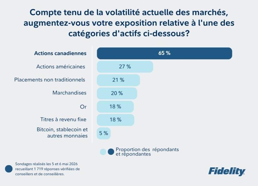 Les actions canadiennes deviennent le premier choix des conseillers en placements