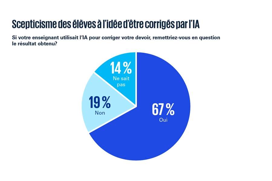 Intelligence artificielle à l'école : 75 % des étudiants canadiens l'utilisent pour leurs travaux